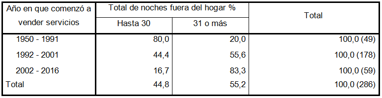 Noches fueran del hogar en función del año de  inicio de la actividad