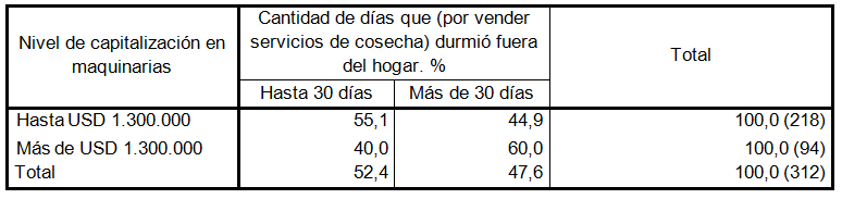 Noches que  durmió fuera del hogar por vender servicios de cosecha