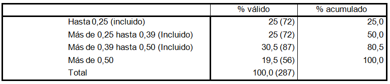 Relación empleados familiares / empleados totales