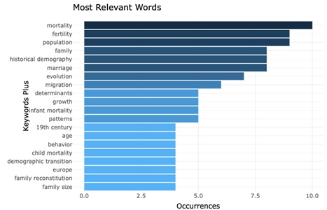 Gráfico 1. Términos más frecuentes en los artículos sobre demografía  histórica y familia en WoS (2000-2019)