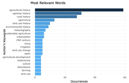 Gráfico 2. Términos más frecuentes en los artículos sobre historia rural  en WoS (2000-2014)
