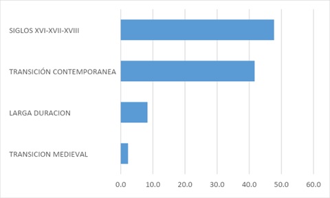 Gráfico 3. Cronologías: períodos  analizados en los artículos sobre historia de la familia y demografía histórica  del mundo rural de la Edad Moderna (2000-2014)