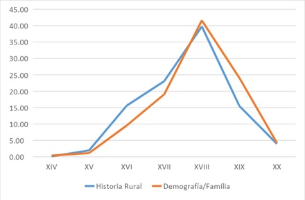 Gráfico 4. Cronología secular en los  artículos sobre historia de la familia y demografía histórica del mundo rural  de la Edad Moderna (2000-2014)