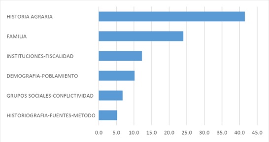 Gráfico 5. El mundo rural de la Edad Moderna en las revistas europeas.  Una aproximación temática, 2000-2014