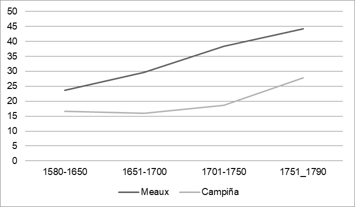 Evolución del nivel de vida de la población urbana y rural (Meaux y la Región de Brie)