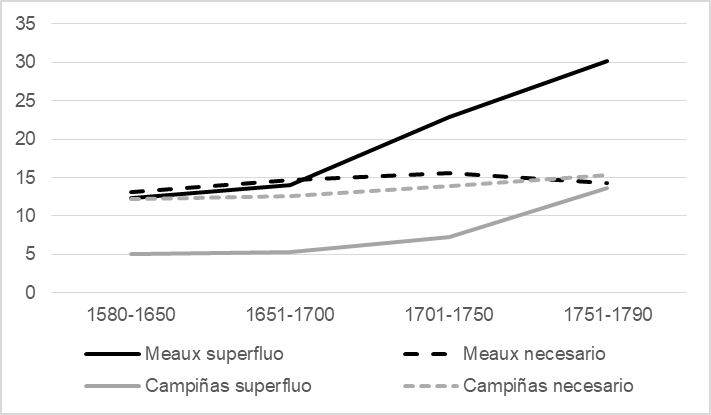 Evolución del consumo de los productos necesarios y los “superfluos” en la ciudad de Meaux y las campiñas de la Región de Brie