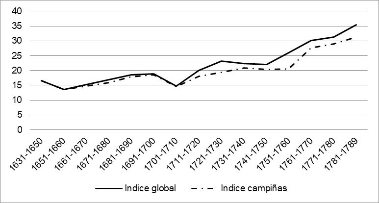 Movimiento del consumo de corto plazo (Conjunto de Meaux y la Región de Brie; solo la Región de Brie)