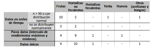 Resumen del tratamiento estadístico para el cálculo de los rendimientos medios/ha