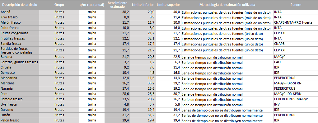Rendimiento esperado, metodología y fuente, por cultivo