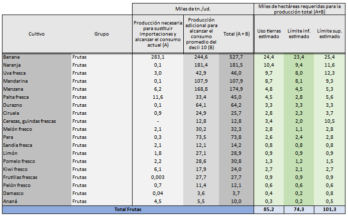 Panel de resultados por cultivo, total país