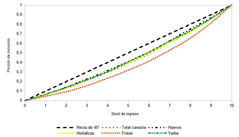Distribución del consumo por grupo de alimentos según decil de ingresos