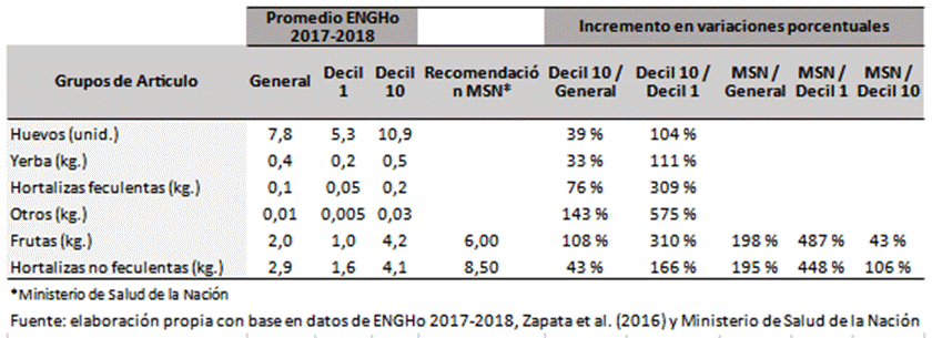 Consumo per cápita mensual por grupo de artículos de la canasta objetivo, total país