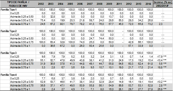 Distribuição e evolução das participações relativas (%) dos tipos familiares, segundo faixas do indicador material de nível de vida domiciliar (INIV): Agropecuária, Sul, 2002 a 2014