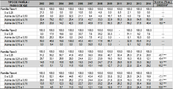 Evolução dos percentuais de assalariados por faixas do indicador de condições de trabalho (IQE), segundo o tipo de família de trabalhadores assalariados na agropecuária: Sul, 2002 a 2014