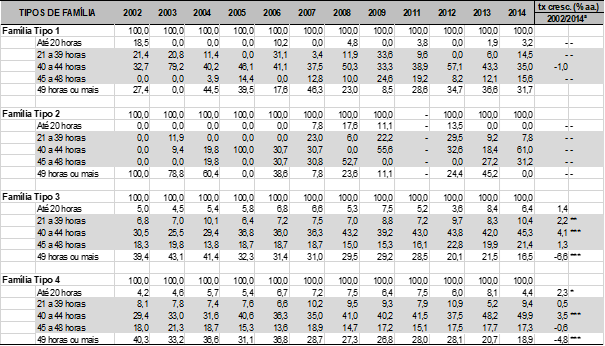 Evolução da participação relativa (%) dos trabalhadores assalariados na agropecuária, dentro de cada tipo familiar, segundo faixas de jornada de trabalho: Sul, 2002 a 2014