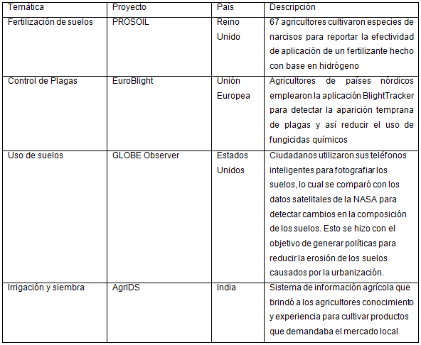 Proyectos de ciencia ciudadana en la agricultura sustentable