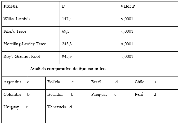 Análisis multivariado de la varianza (MANOVA)
