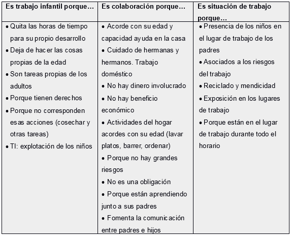 Justificaciones grupales sobre las características que definen a niños/as trabajando, niños/as colaborando o niños/as en situación de trabajo