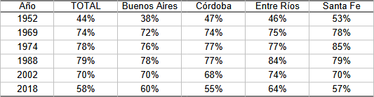 Tierra  			explotada en propiedad en región pampeana (porcentaje del total),  			por provincia. 1969/2002