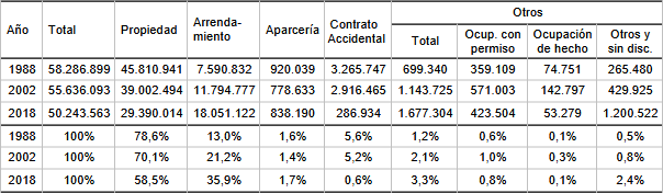 Distribución  			de la superficie de las EAP de la región pampeana por régimen de  			tenencia, en hectáreas y como porcentaje del total. 1988/2018
