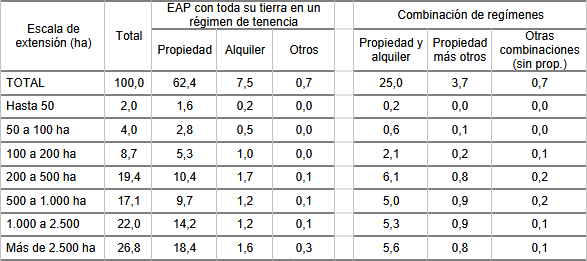 Superficie  			de las EAP en la región pampeana como porcentaje del total  			regional, según escala de extensión y régimen de tenencia de la  			tierra. 1988