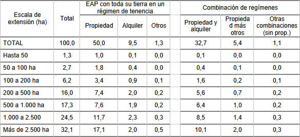 Superficie  			de las EAP en la región pampeana como porcentaje del total  			regional, según escala de extensión y régimen de tenencia de la  			tierra. 2002