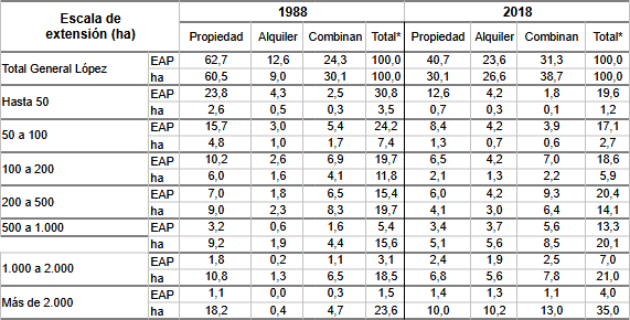 Departamento de Gral.  			López  			(Santa Fe), EAP y superficie que ocupan según régimen de  			tenencia del suelo, participación porcentual en el total. Por  			escala de extensión. 1988/2018