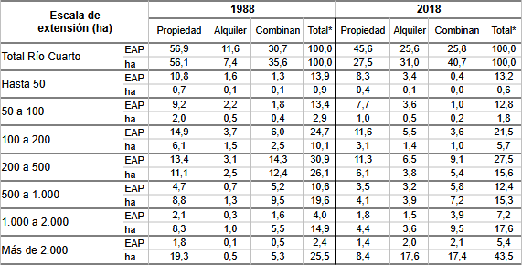 Departamento de Río  			Cuarto(Córdoba),  			EAP y superficie que ocupan según régimen de tenencia del suelo,  			participación porcentual en el total. Por escala de extensión.  			1988/2018