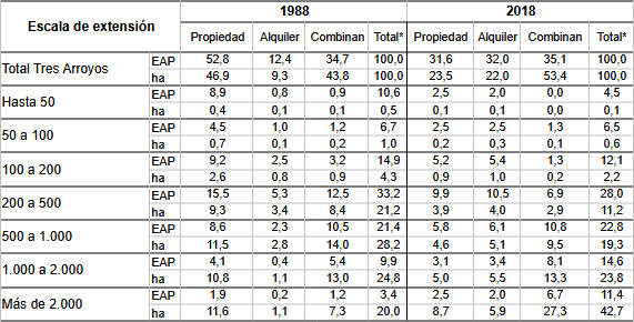 Partido de Tres  			Arroyos(Buenos  			Aires), EAP y superficie que ocupan según régimen de tenencia  			del suelo, participación porcentual en el total. Por escala de  			extensión. 1988/2018