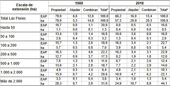Partido de Las  			Flores(Buenos  			Aires), EAP y superficie que ocupan según régimen de tenencia  			del suelo, participación porcentual en el total. Por escala de  			extensión. 1988/2018