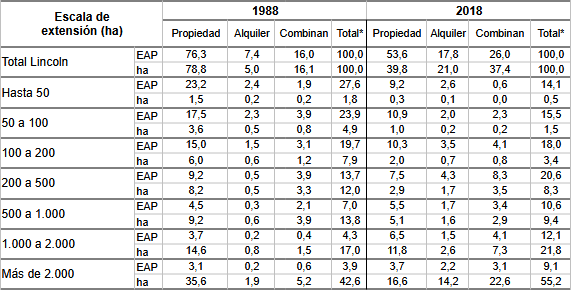 Partido de Lincoln(Buenos  			Aires), EAP y superficie que ocupan según régimen de tenencia  			del suelo, participación porcentual en el total. Por escala de  			extensión. 1988/2018