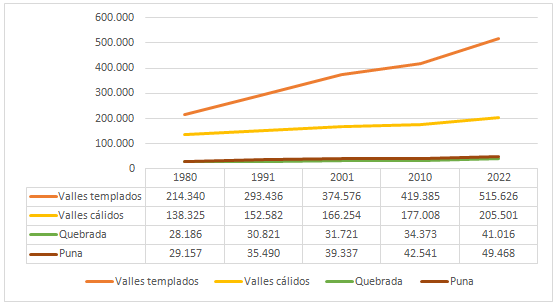 Regiones  ambientales de Jujuy. Evolución de la población entre 1980 y 2022  (fi).