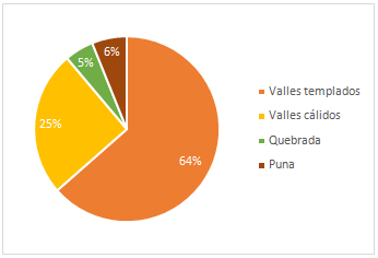 Jujuy.  Participación de la población por regiones ambientales, 2022 (%)