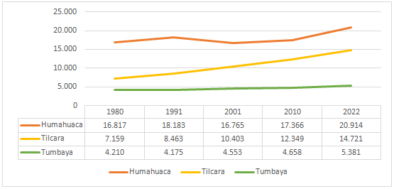 Quebrada  de Humahuaca. Evolución de la población por departamentos,  1980-2022 (fi)