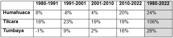 Quebrada  de Humahuaca. Evolución intercensal de la población por  departamentos, 1980-2022 (%)