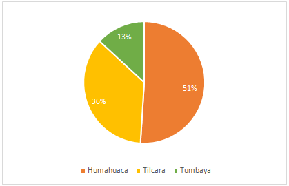 Quebrada  de Humahuaca. Participación de la población por departamentos, 2022  (%)