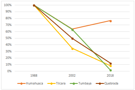 Quebrada  de Humahuaca. Superficie EAPc/l, evolución intercensal por  departamentos, 1988-2002-2018 (%)