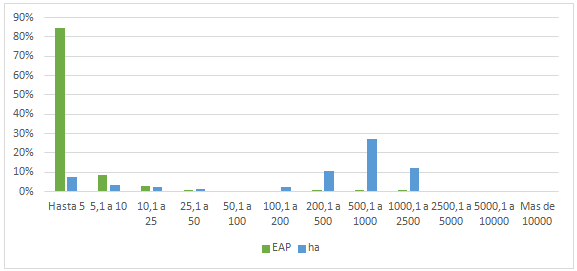 Quebrada de  Humahuaca. Cantidad y superficie del total de EAPc/l por escala de  extensión, 2018 (%)