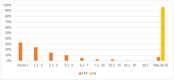 Quebrada de  Humahuaca. Cantidad y superficie del total de EAPc/l, por escala de  extensión (detalle), 2002 (%)