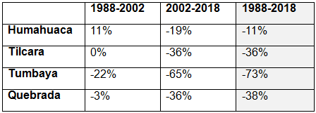 Quebrada de  Humahuaca. Superficie implantada, evolución intercensal por  departamentos, 1988-2002-2018 (%)