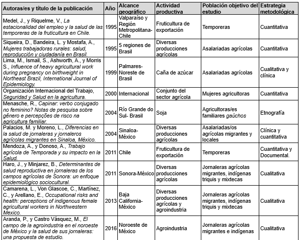 Publicaciones analizadas
