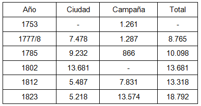 Población de la ciudad y la campaña de Mendoza, siglos XVIII y XIX