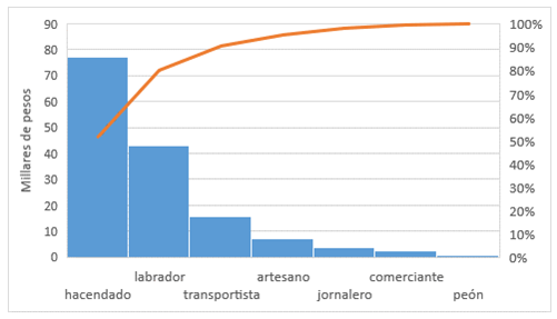 Distribución de patrimonios