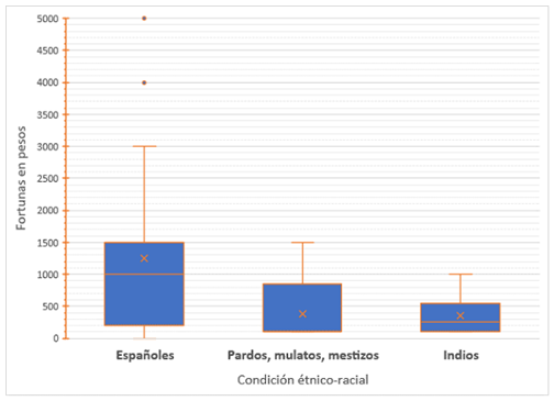 Distribución de las fortunas