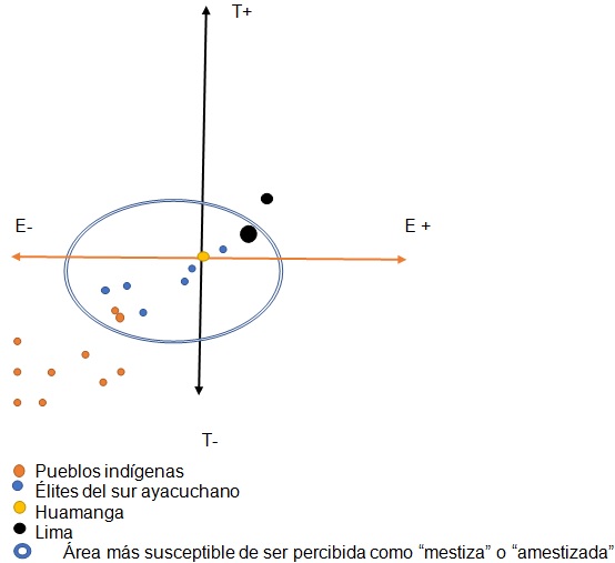 Gráfico 1.  Los sujetos ayacuchanos: territorios espaciales y temporales