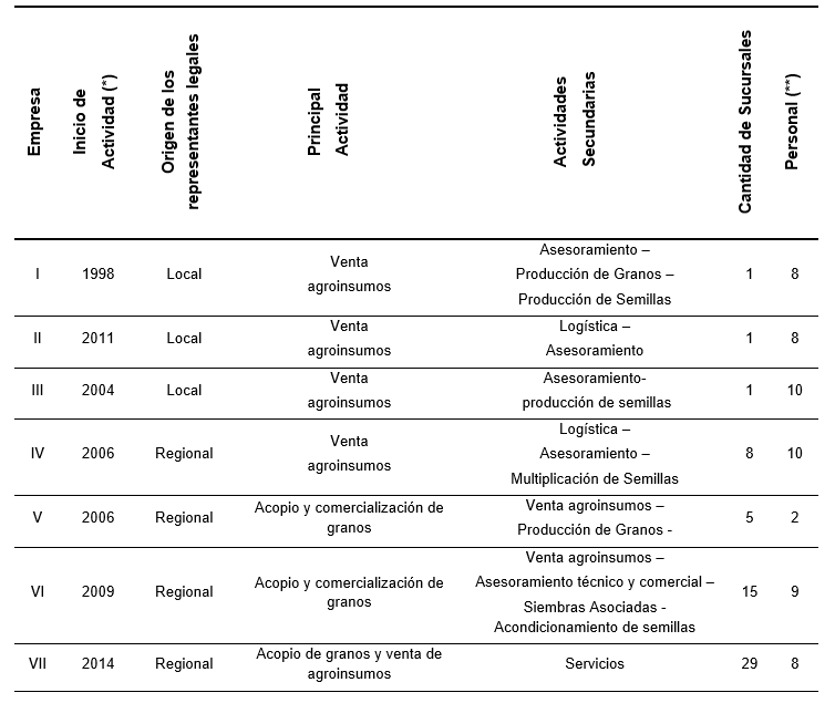 Agronomías y acopios en Balcarce: características generales (2018/2019)