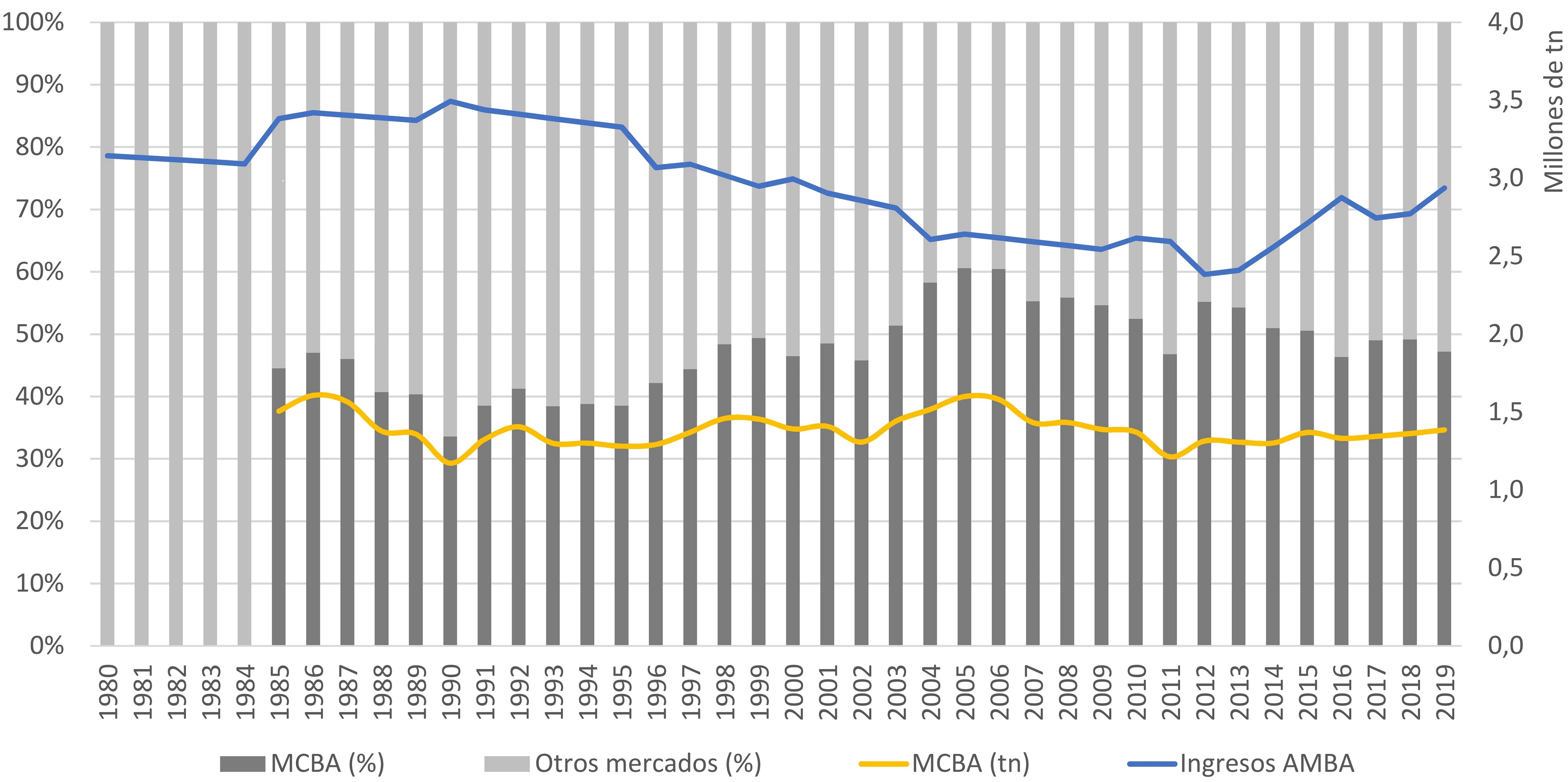 Evolución de la estimación del volumen de frutas y hortalizas  ingresadas en el AMBA desde 1980 a 2019, volumen operado por el MCBA  (eje derecho) y participación del MCBA en el total (eje izquierdo)