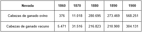 Número total de ovejas y ganado ovino en el estado de Nevada 18601900