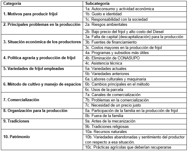Categorías y subcategorías derivadas del análisis de las entrevistas a productores de frijol de la región de Los Llanos, Durango