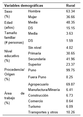 Características sociodemográficas de las familias rurales en la ZA-RNT